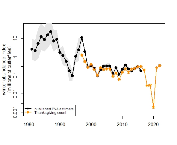Logarithmic scale graph in black (published PVA estimate) and orange (Thanksgiving count).